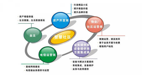 智慧社區(qū)新生態(tài) 開發(fā)商、物業(yè)與業(yè)主如何借力軟件共創(chuàng)未來