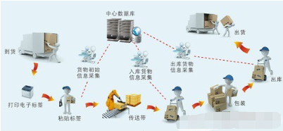 生產(chǎn)型企業(yè)產(chǎn)品追溯系統(tǒng)軟件設(shè)計開發(fā)解決方案