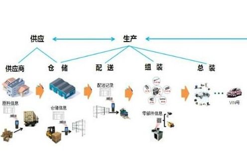 零部件追溯系統(tǒng)軟件設(shè)計開發(fā)解決方案